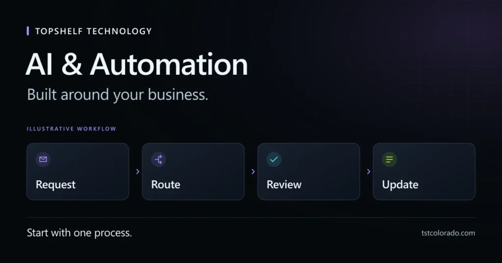 Topshelf Technology AI and automation workflow: Request, Route, Review, and Update.