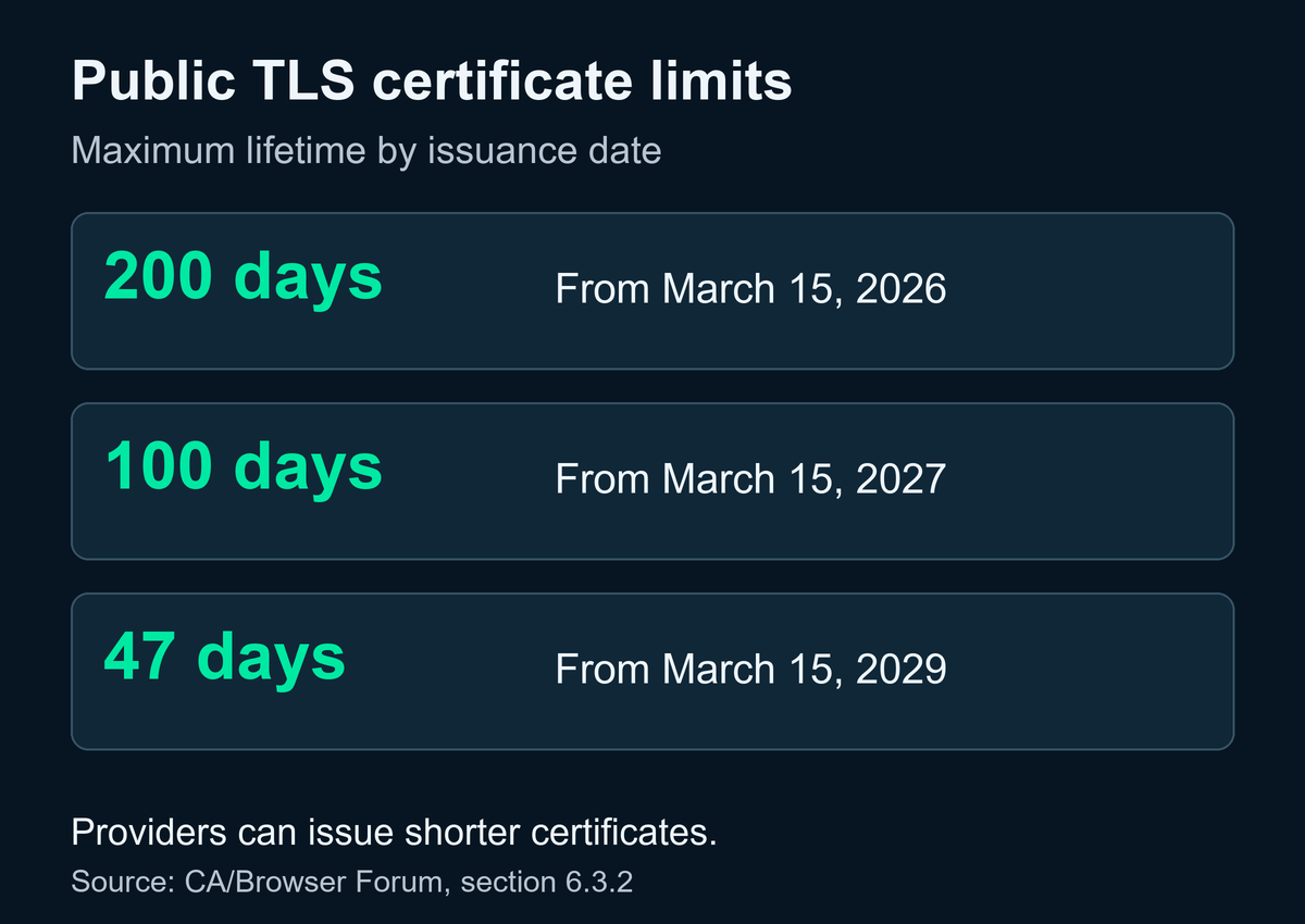 Maximum public TLS certificate lifetimes: 200 days from March 15, 2026, 100 days from March 15, 2027, and 47 days from March 15, 2029.