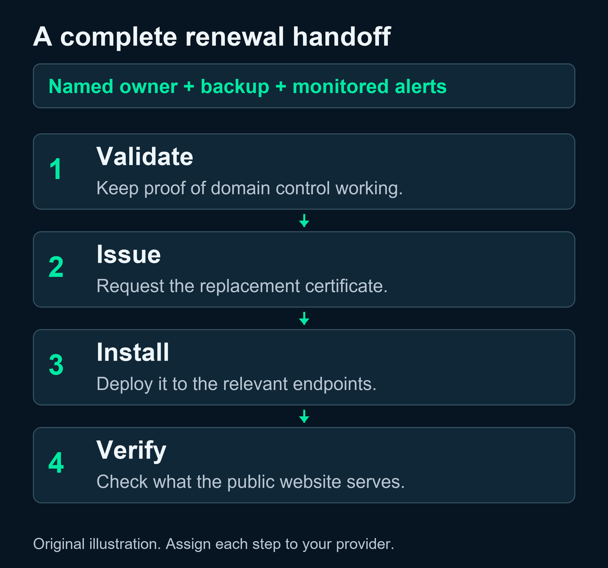 Website certificate renewal workflow: validate domain control, issue a replacement, install it, and verify the public website, with an accountable owner and monitored alerts.